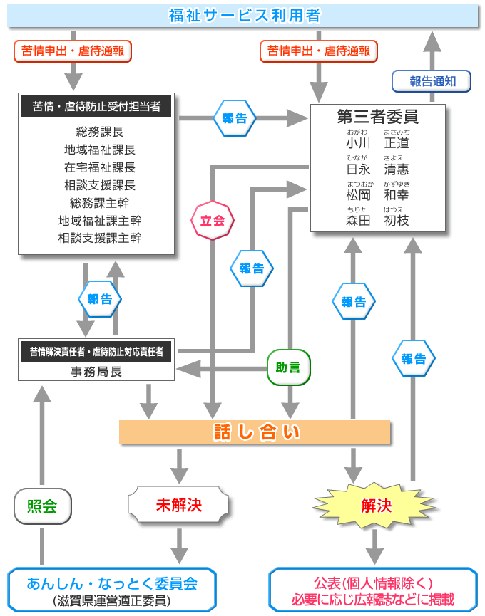 苦情対応体制図