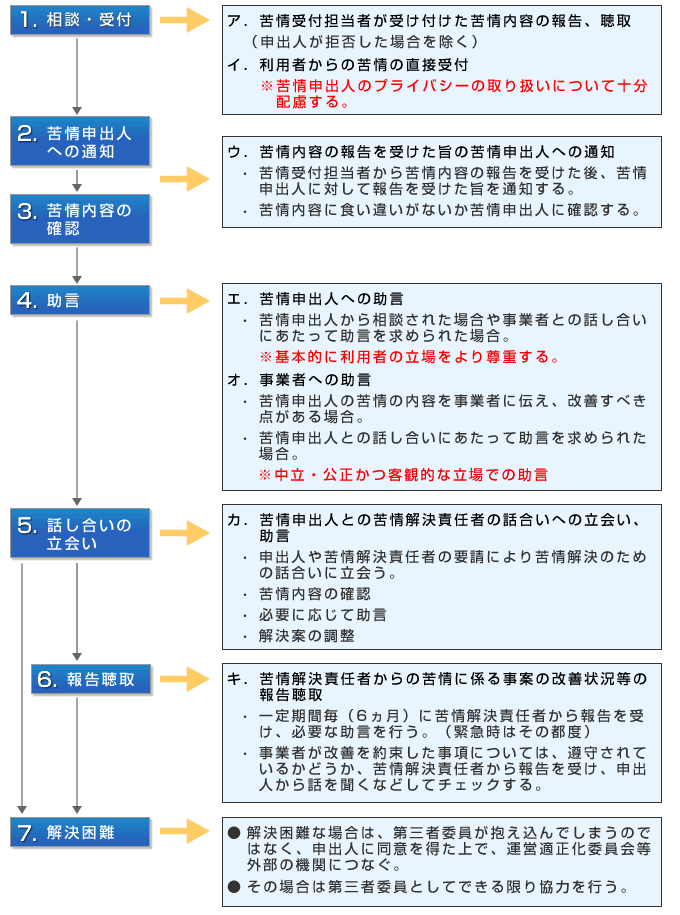 第三者委員の苦情解決に向けた活動の流れ図