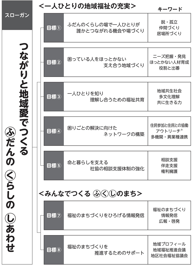 地域福祉推進計画