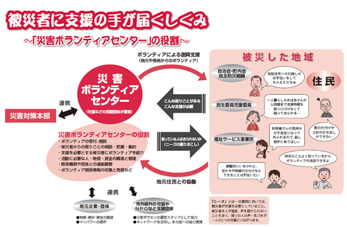 被災者に支援の手が届くしくみ