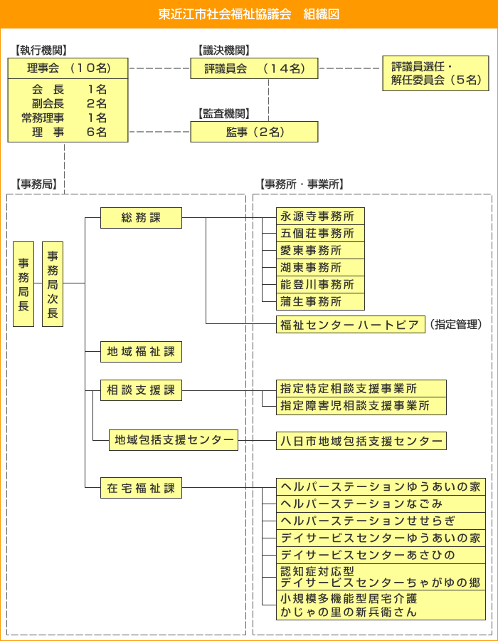 東近江市社会福祉協議会　組織図